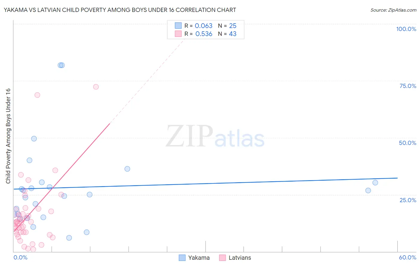 Yakama vs Latvian Child Poverty Among Boys Under 16