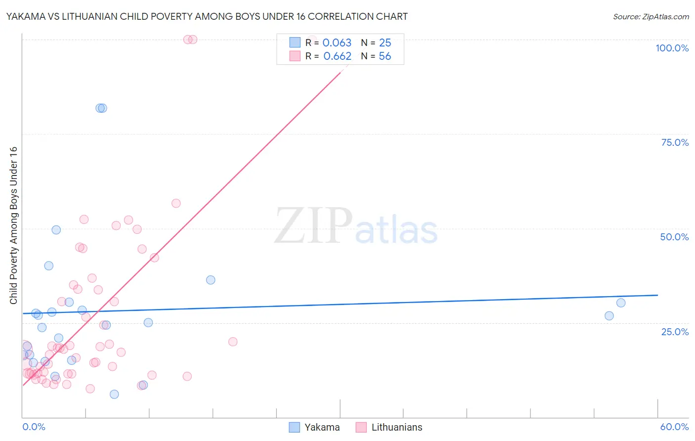 Yakama vs Lithuanian Child Poverty Among Boys Under 16