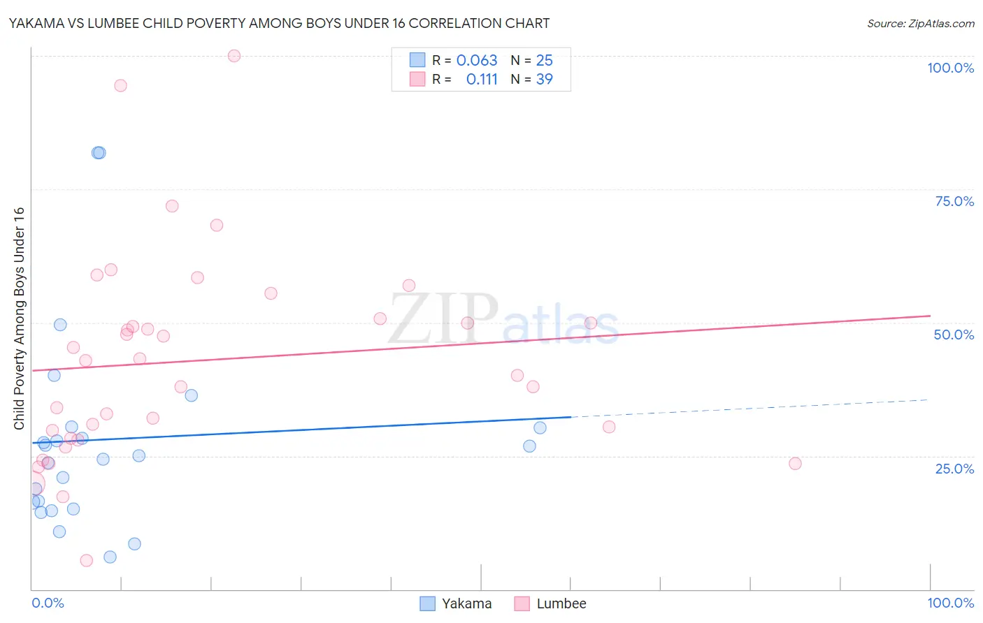 Yakama vs Lumbee Child Poverty Among Boys Under 16