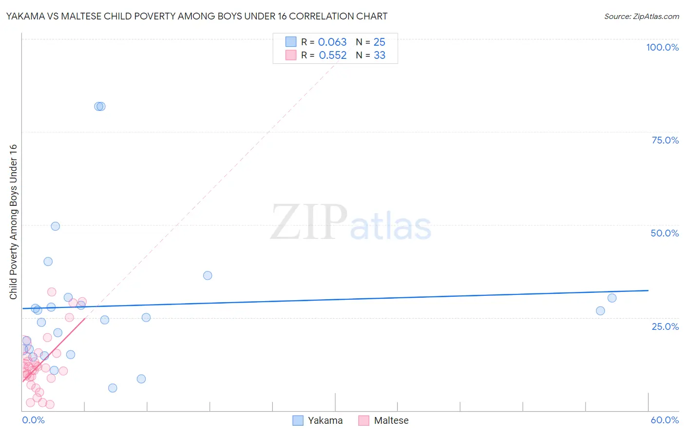Yakama vs Maltese Child Poverty Among Boys Under 16