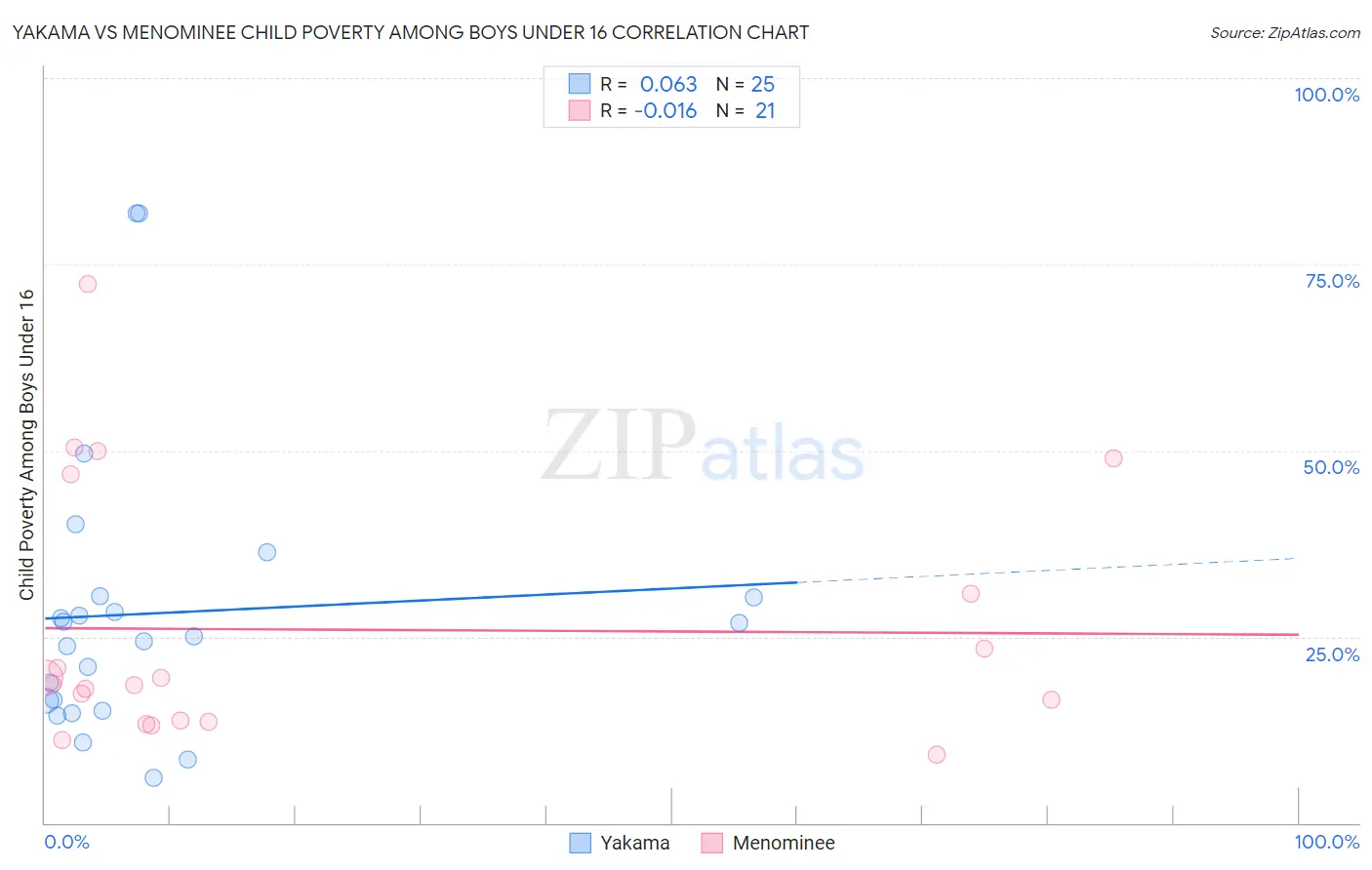 Yakama vs Menominee Child Poverty Among Boys Under 16