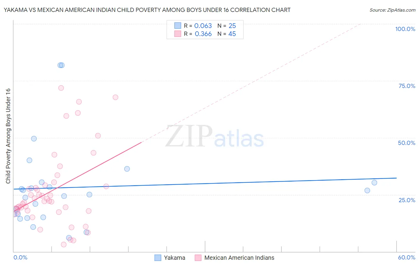 Yakama vs Mexican American Indian Child Poverty Among Boys Under 16