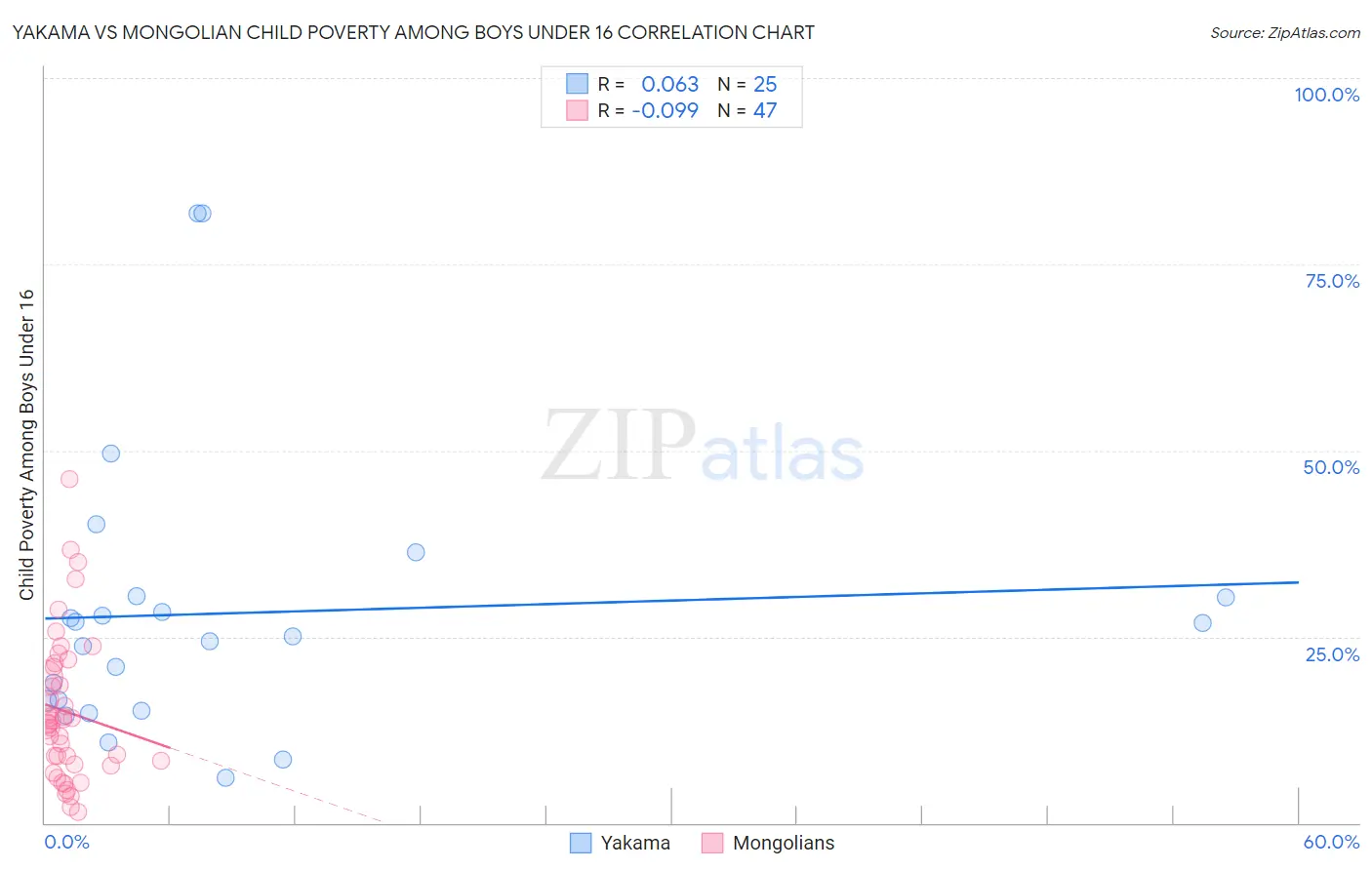 Yakama vs Mongolian Child Poverty Among Boys Under 16