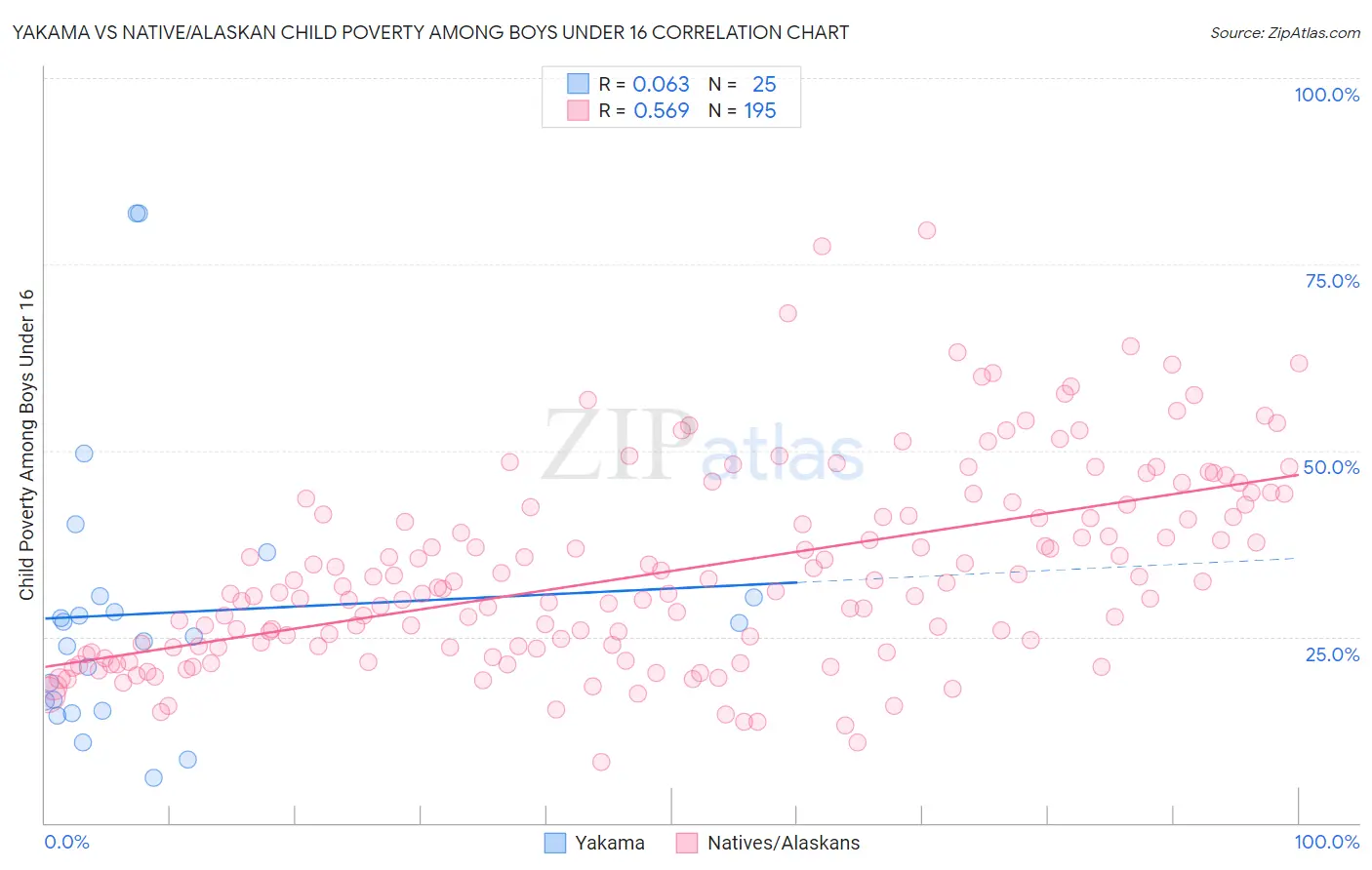 Yakama vs Native/Alaskan Child Poverty Among Boys Under 16