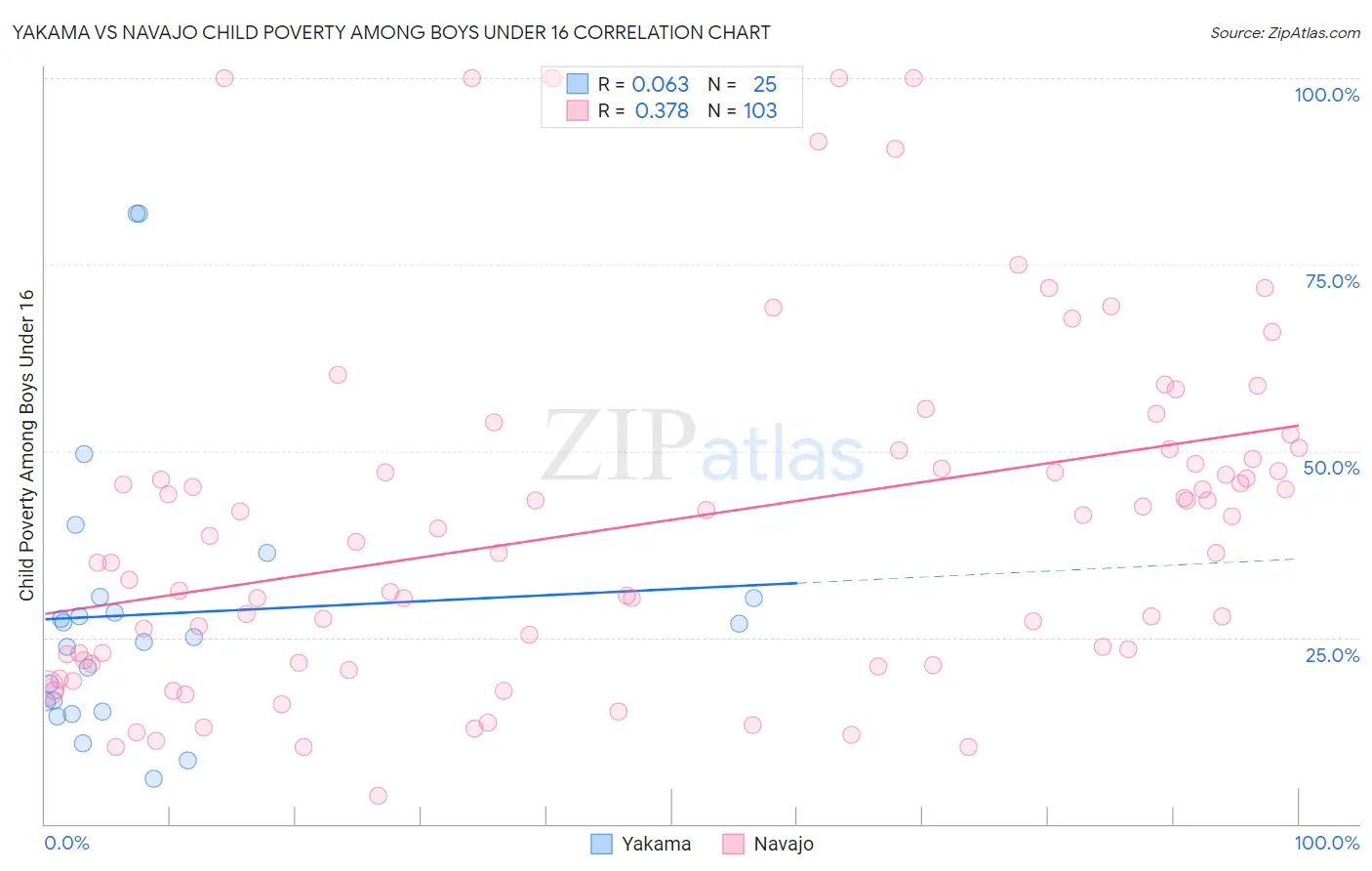 Yakama vs Navajo Child Poverty Among Boys Under 16