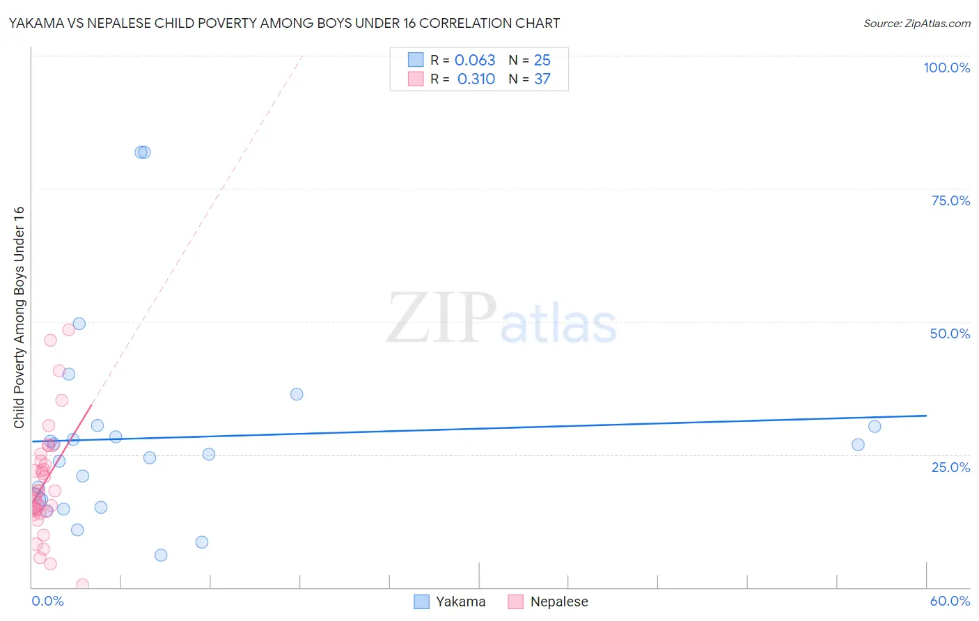 Yakama vs Nepalese Child Poverty Among Boys Under 16