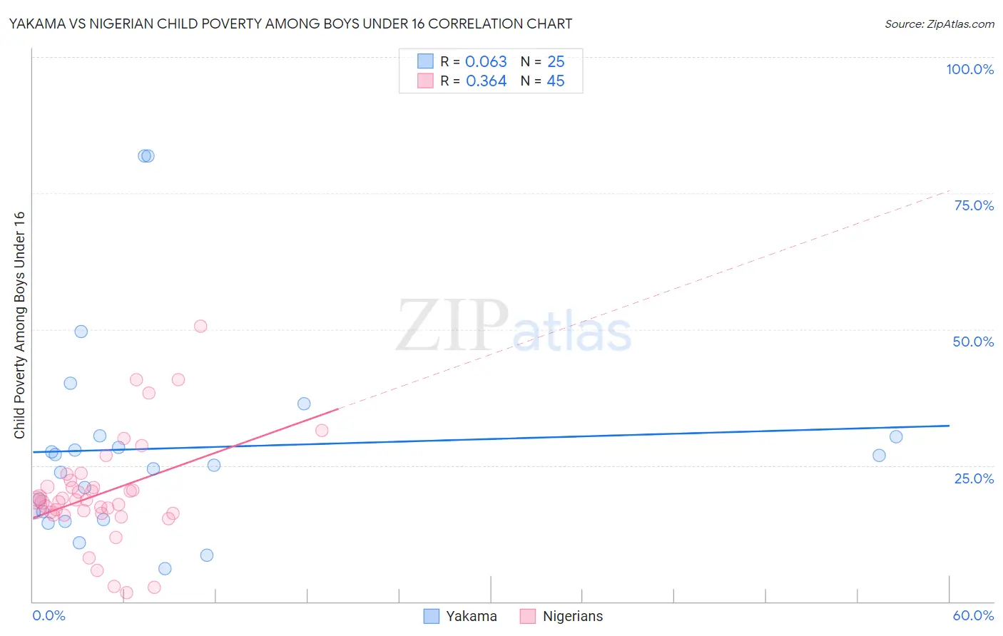 Yakama vs Nigerian Child Poverty Among Boys Under 16