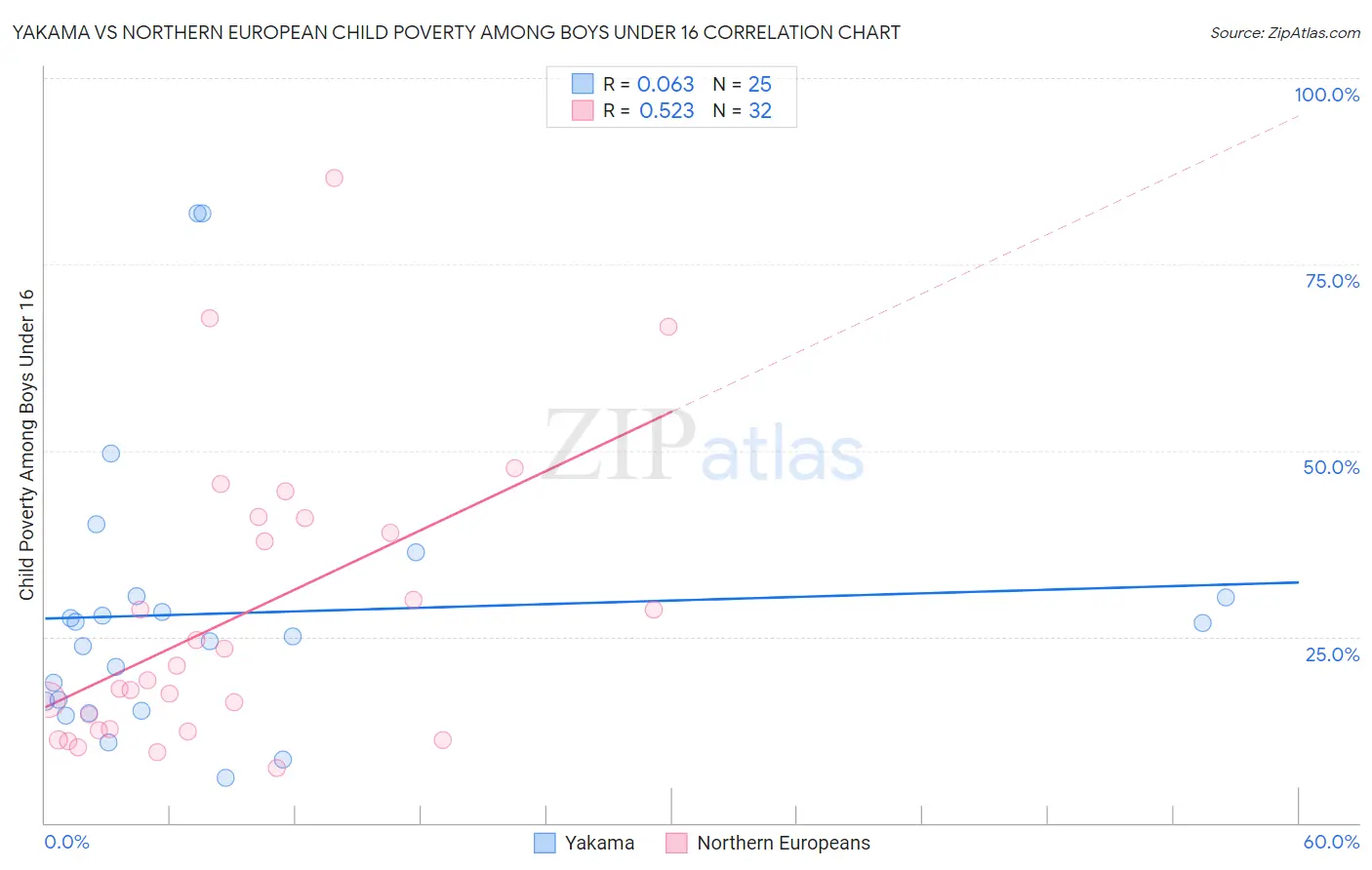 Yakama vs Northern European Child Poverty Among Boys Under 16