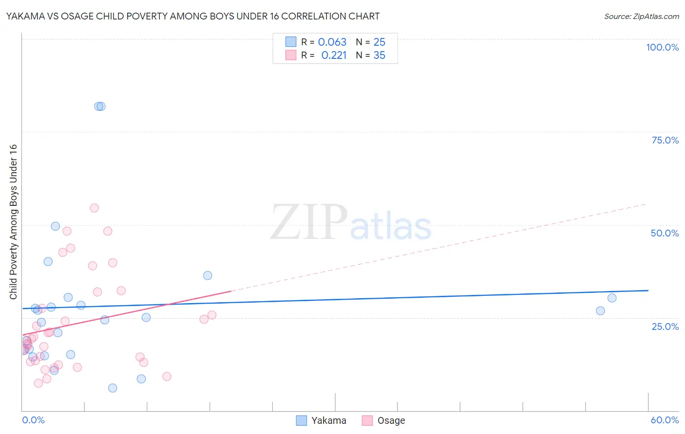 Yakama vs Osage Child Poverty Among Boys Under 16