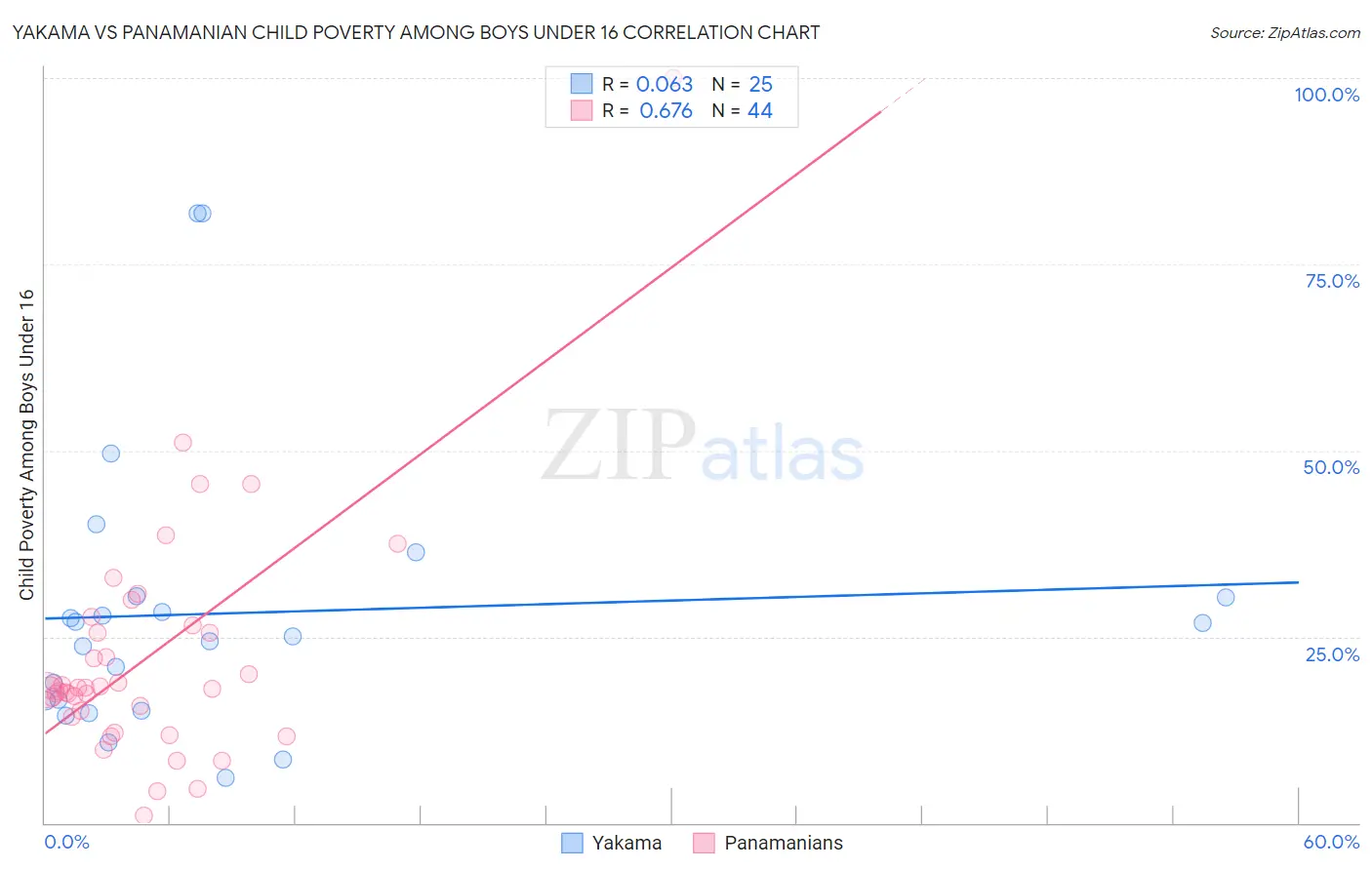 Yakama vs Panamanian Child Poverty Among Boys Under 16