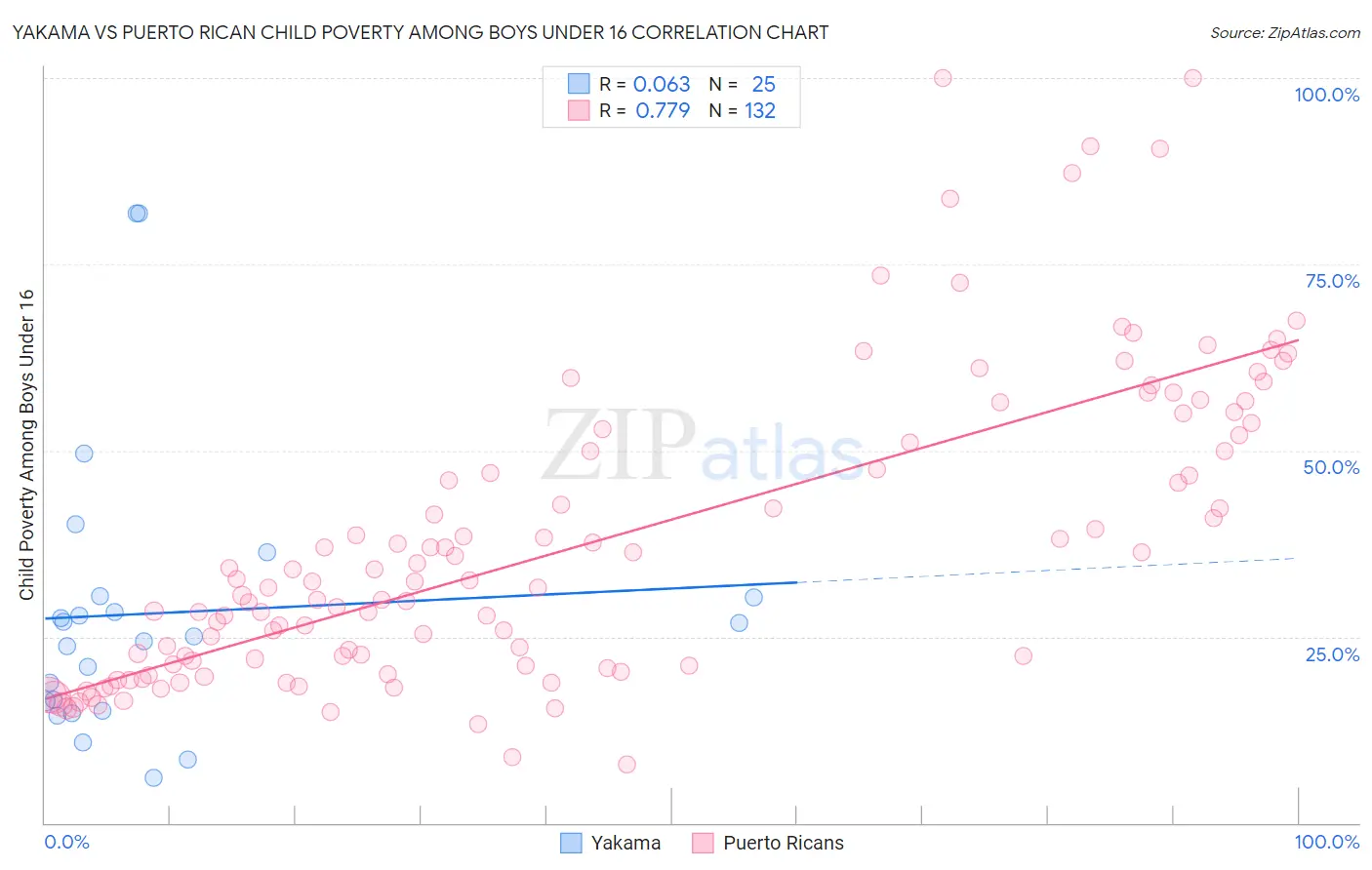 Yakama vs Puerto Rican Child Poverty Among Boys Under 16
