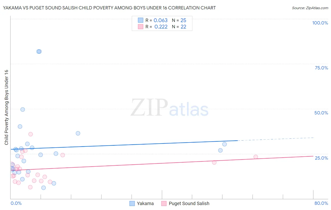 Yakama vs Puget Sound Salish Child Poverty Among Boys Under 16