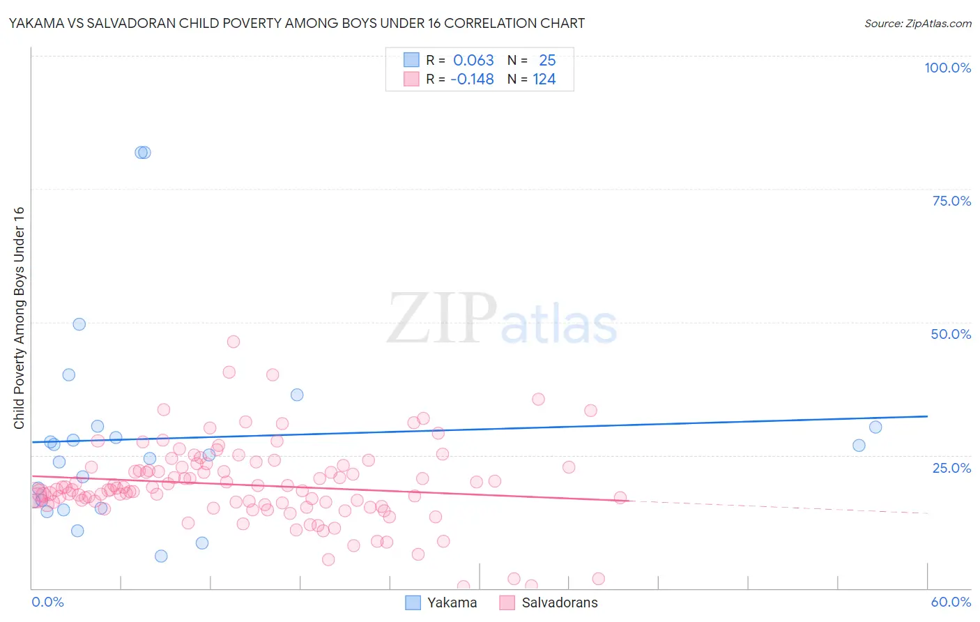 Yakama vs Salvadoran Child Poverty Among Boys Under 16