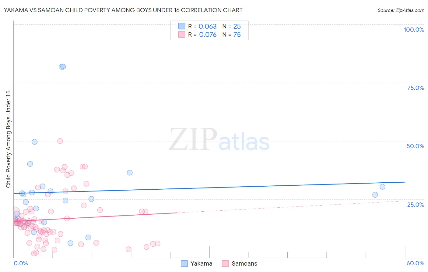 Yakama vs Samoan Child Poverty Among Boys Under 16