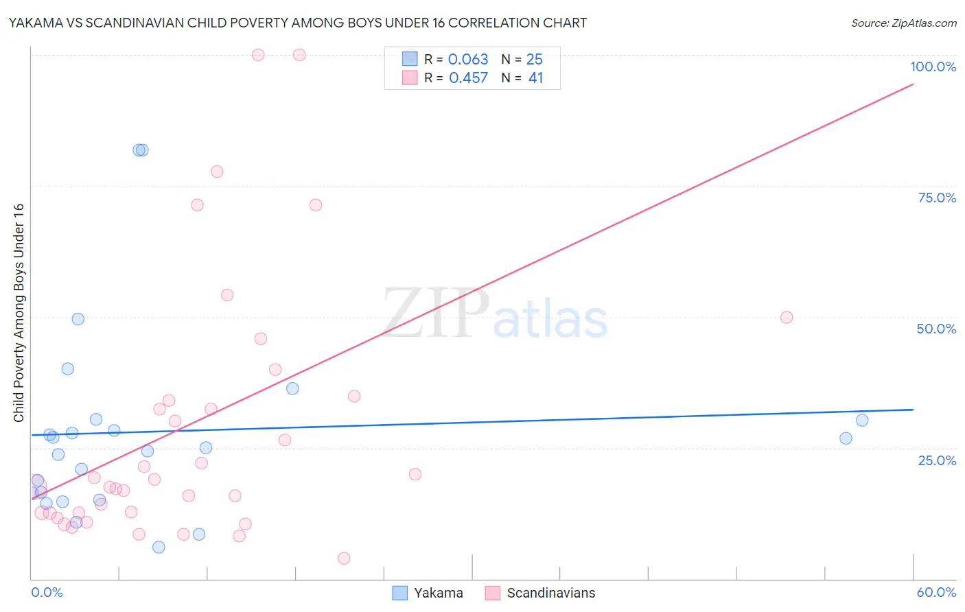Yakama vs Scandinavian Child Poverty Among Boys Under 16