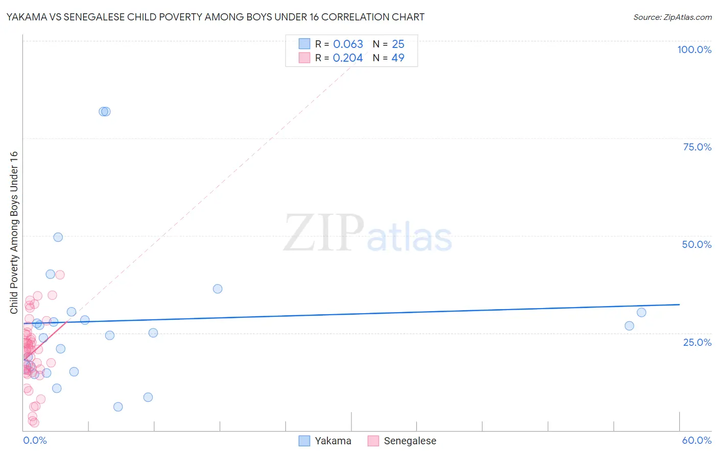 Yakama vs Senegalese Child Poverty Among Boys Under 16