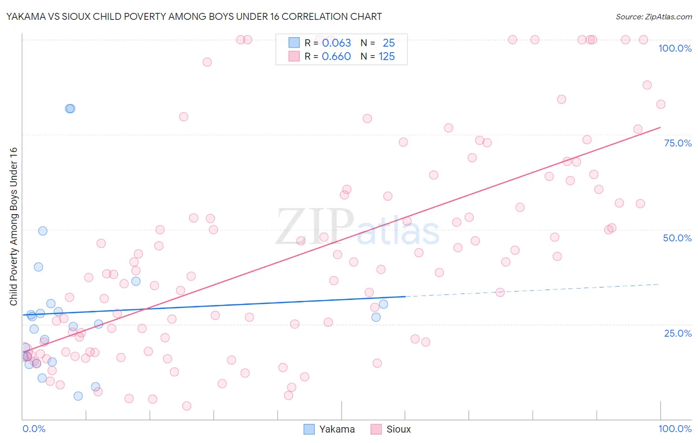 Yakama vs Sioux Child Poverty Among Boys Under 16