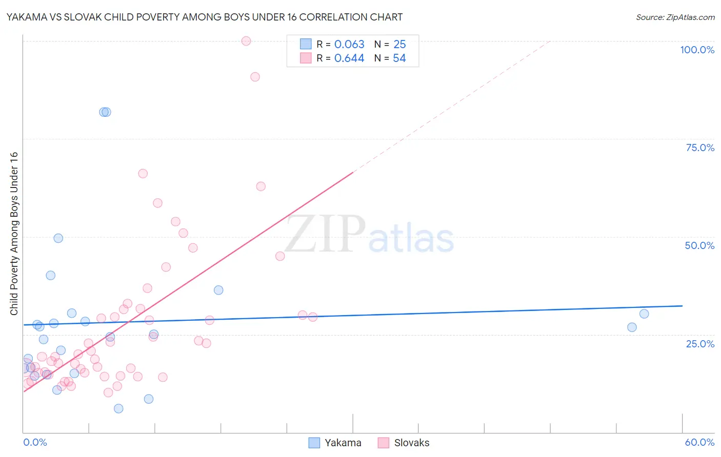 Yakama vs Slovak Child Poverty Among Boys Under 16