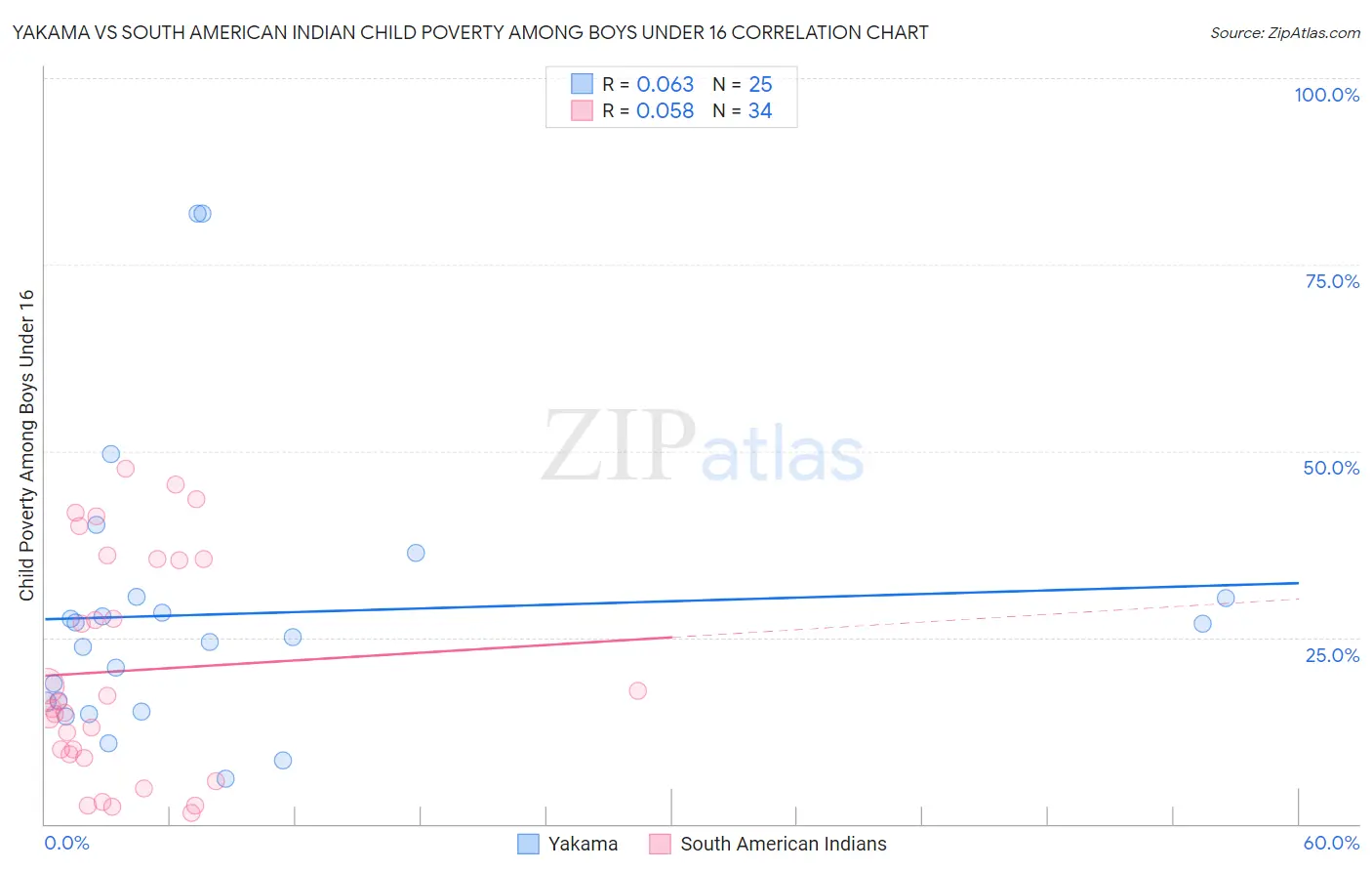 Yakama vs South American Indian Child Poverty Among Boys Under 16
