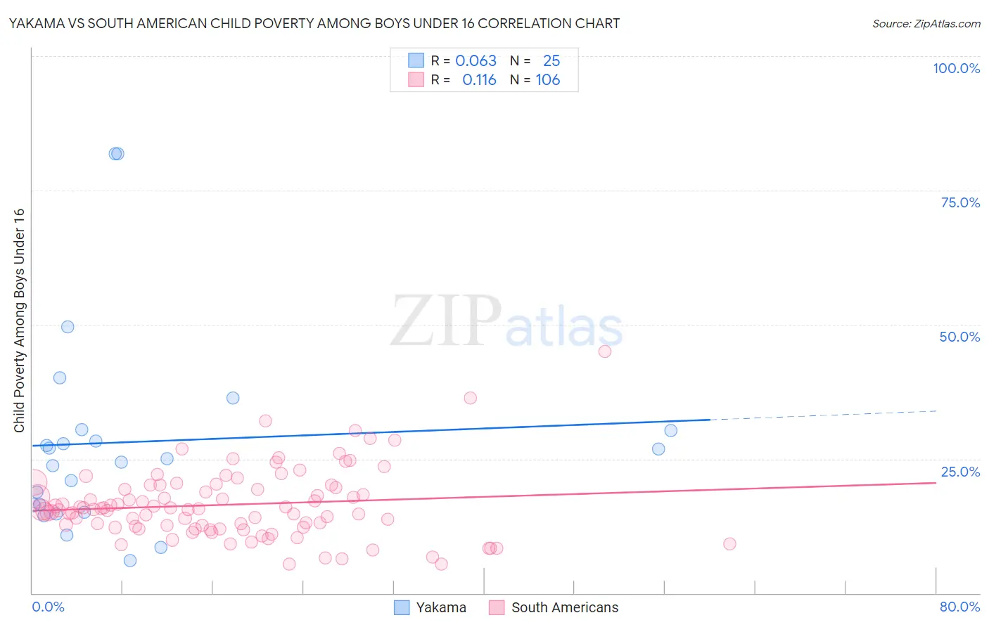 Yakama vs South American Child Poverty Among Boys Under 16