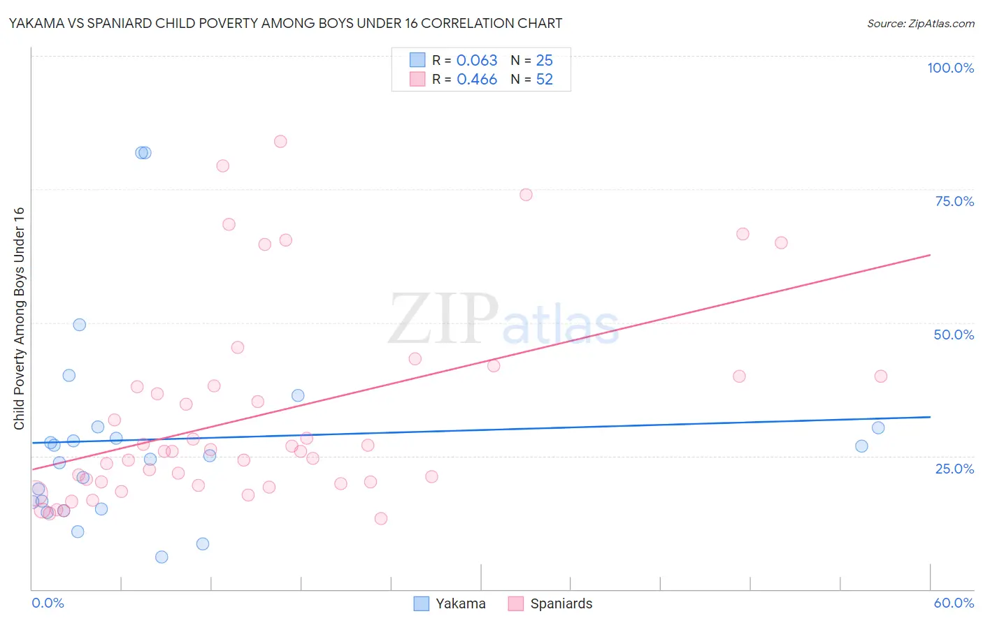 Yakama vs Spaniard Child Poverty Among Boys Under 16