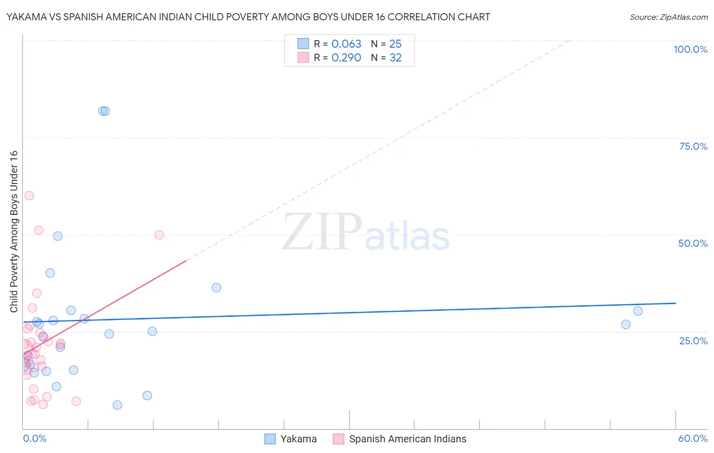 Yakama vs Spanish American Indian Child Poverty Among Boys Under 16