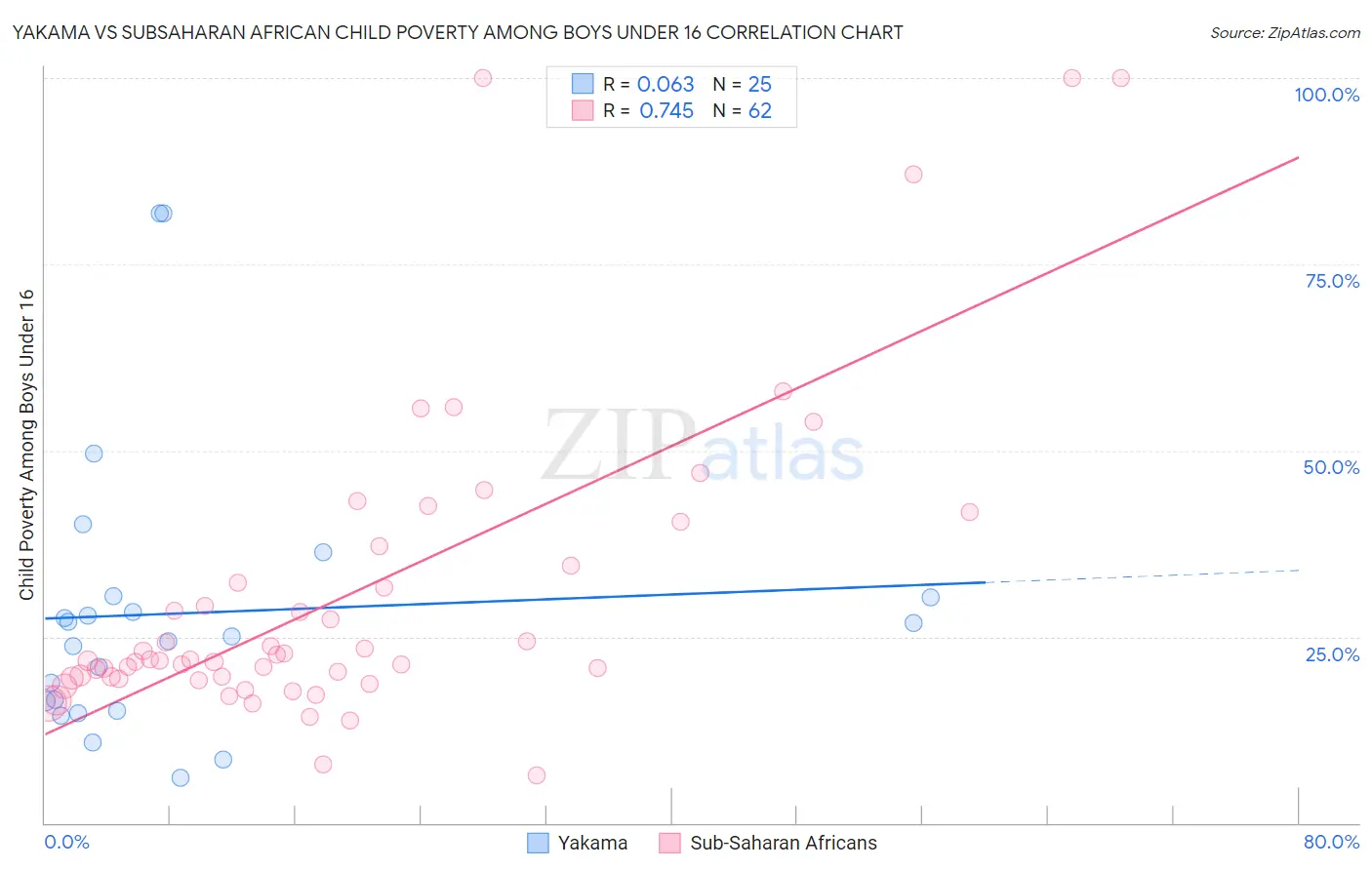Yakama vs Subsaharan African Child Poverty Among Boys Under 16