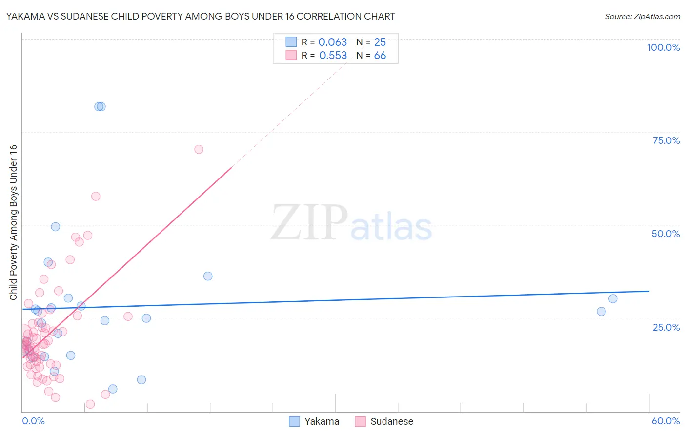 Yakama vs Sudanese Child Poverty Among Boys Under 16