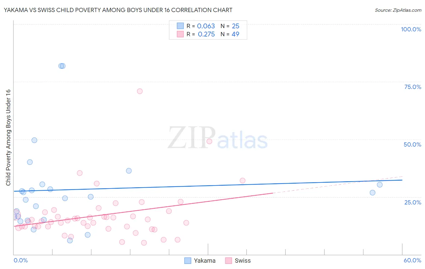 Yakama vs Swiss Child Poverty Among Boys Under 16