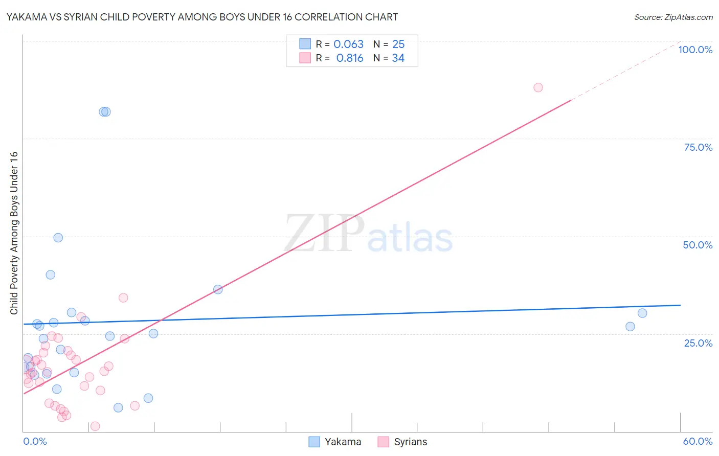 Yakama vs Syrian Child Poverty Among Boys Under 16