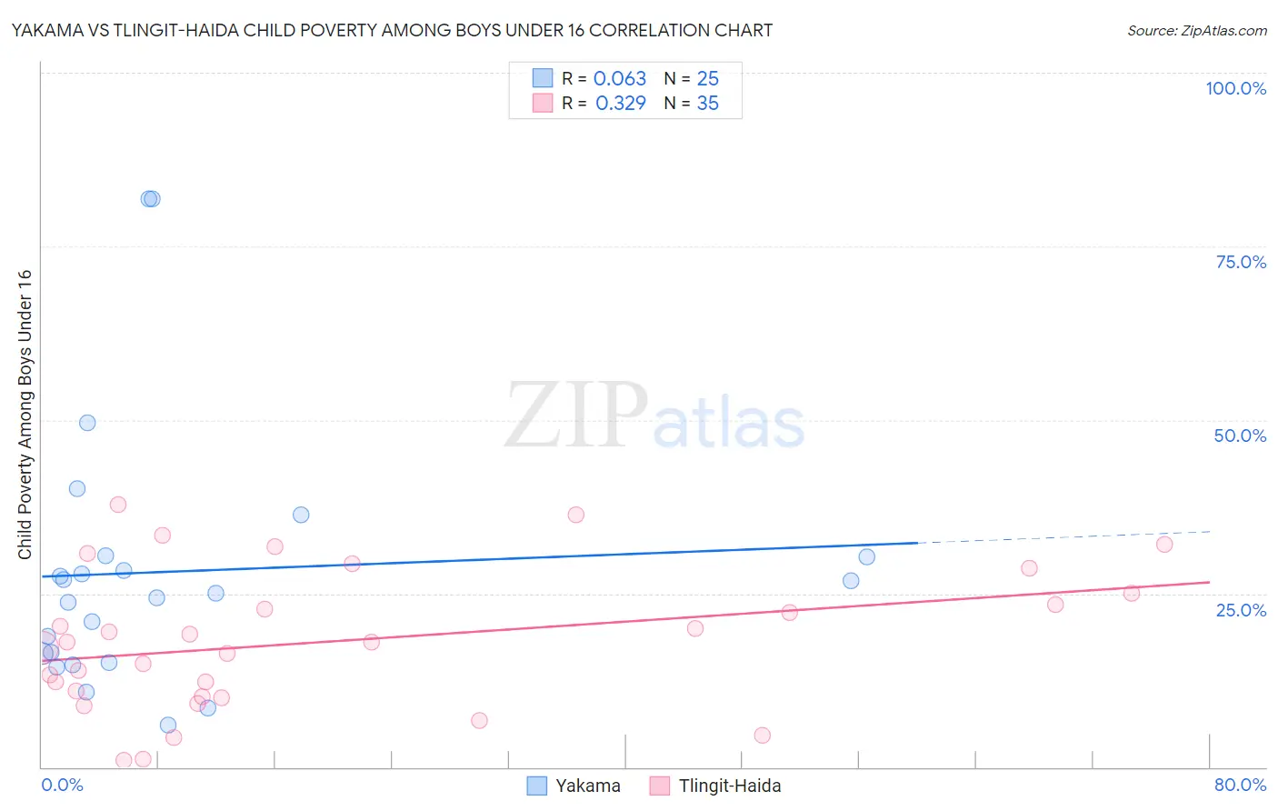 Yakama vs Tlingit-Haida Child Poverty Among Boys Under 16