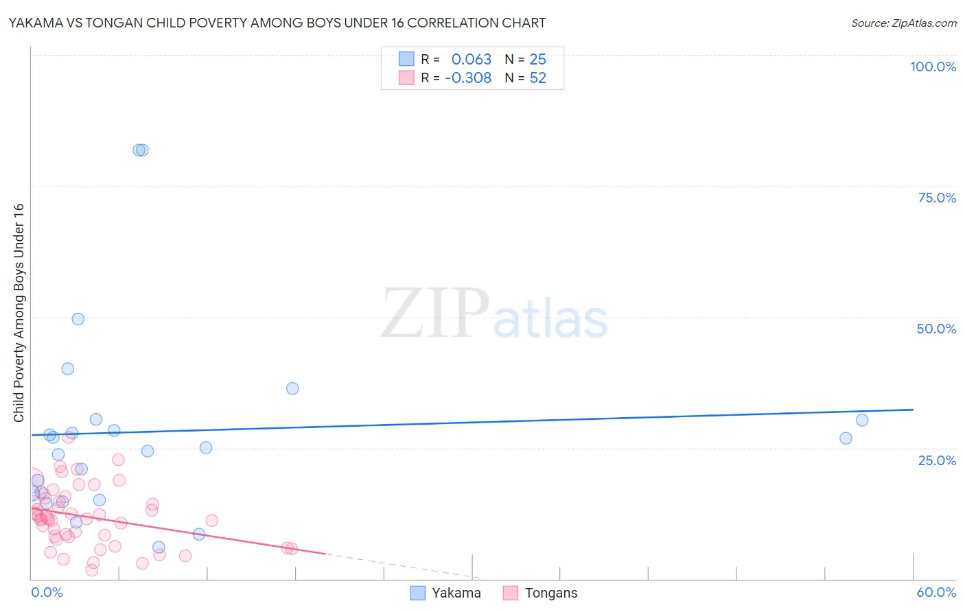 Yakama vs Tongan Child Poverty Among Boys Under 16