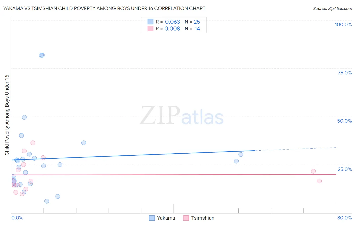 Yakama vs Tsimshian Child Poverty Among Boys Under 16