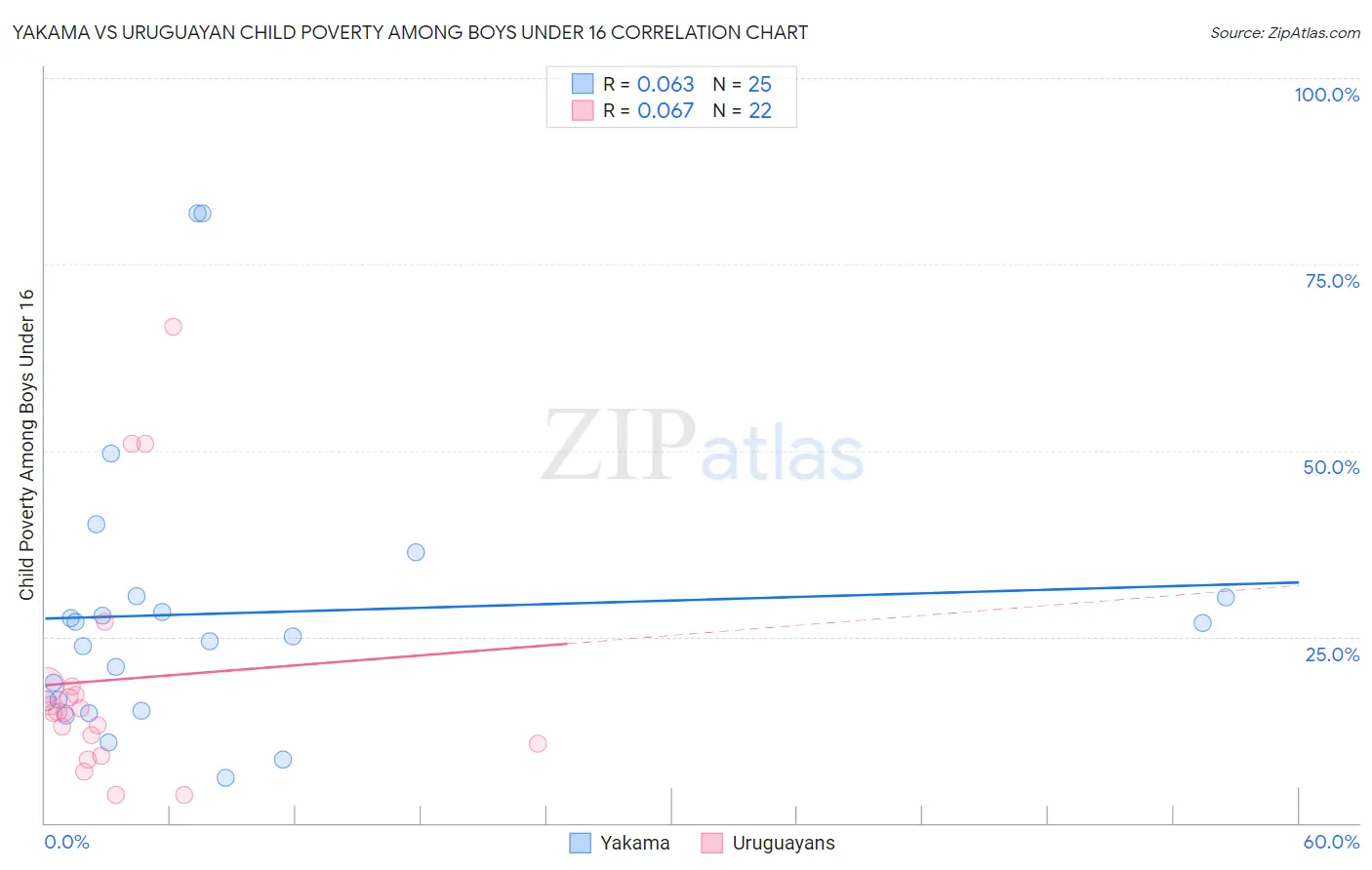 Yakama vs Uruguayan Child Poverty Among Boys Under 16