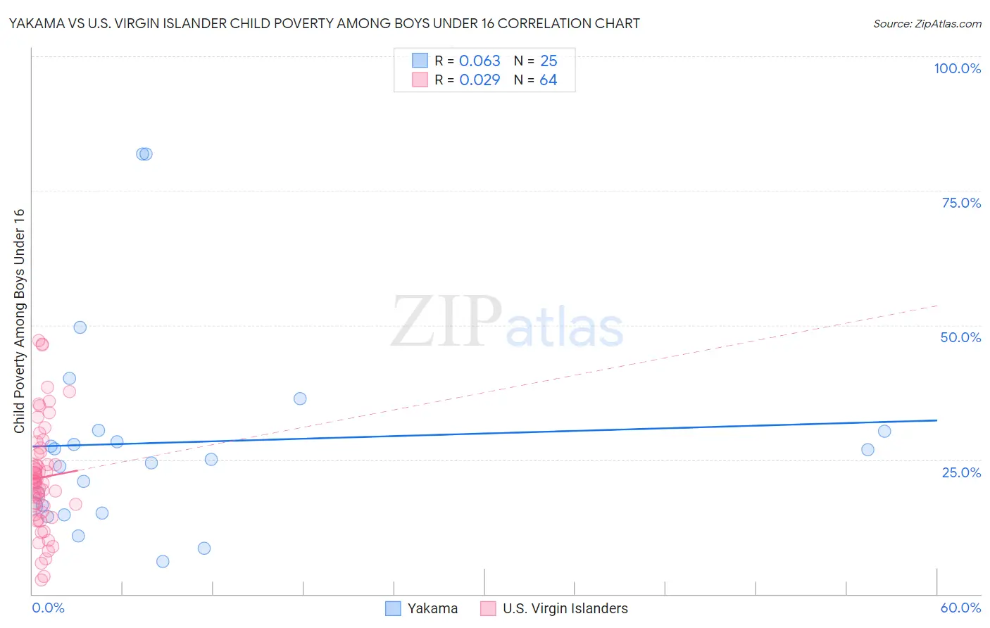 Yakama vs U.S. Virgin Islander Child Poverty Among Boys Under 16