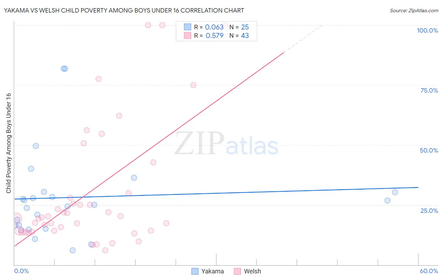 Yakama vs Welsh Child Poverty Among Boys Under 16