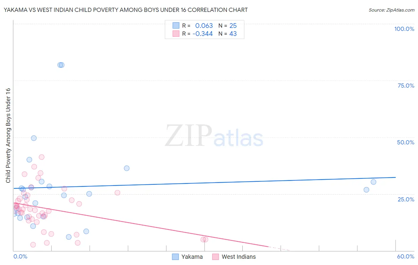 Yakama vs West Indian Child Poverty Among Boys Under 16