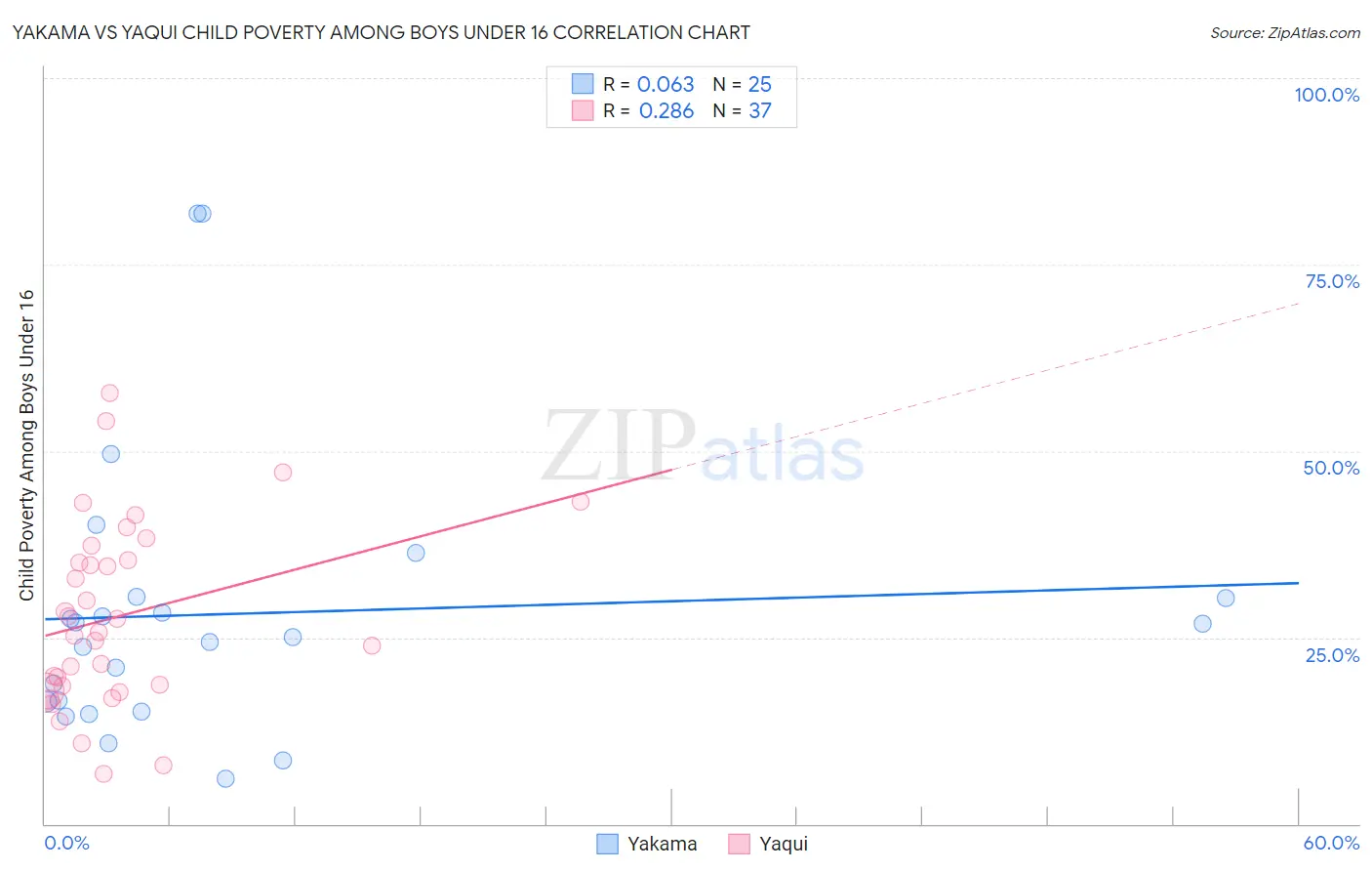 Yakama vs Yaqui Child Poverty Among Boys Under 16