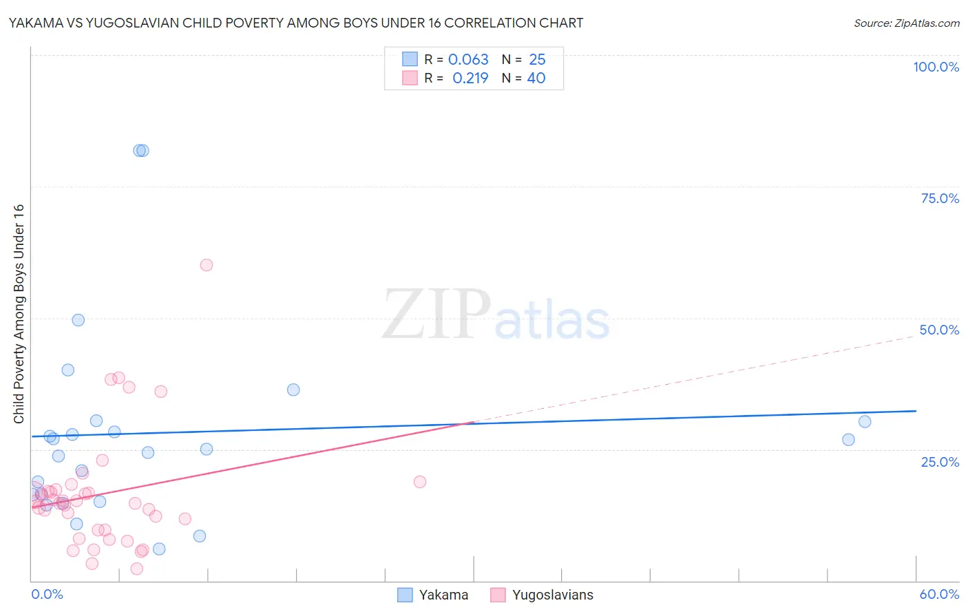 Yakama vs Yugoslavian Child Poverty Among Boys Under 16