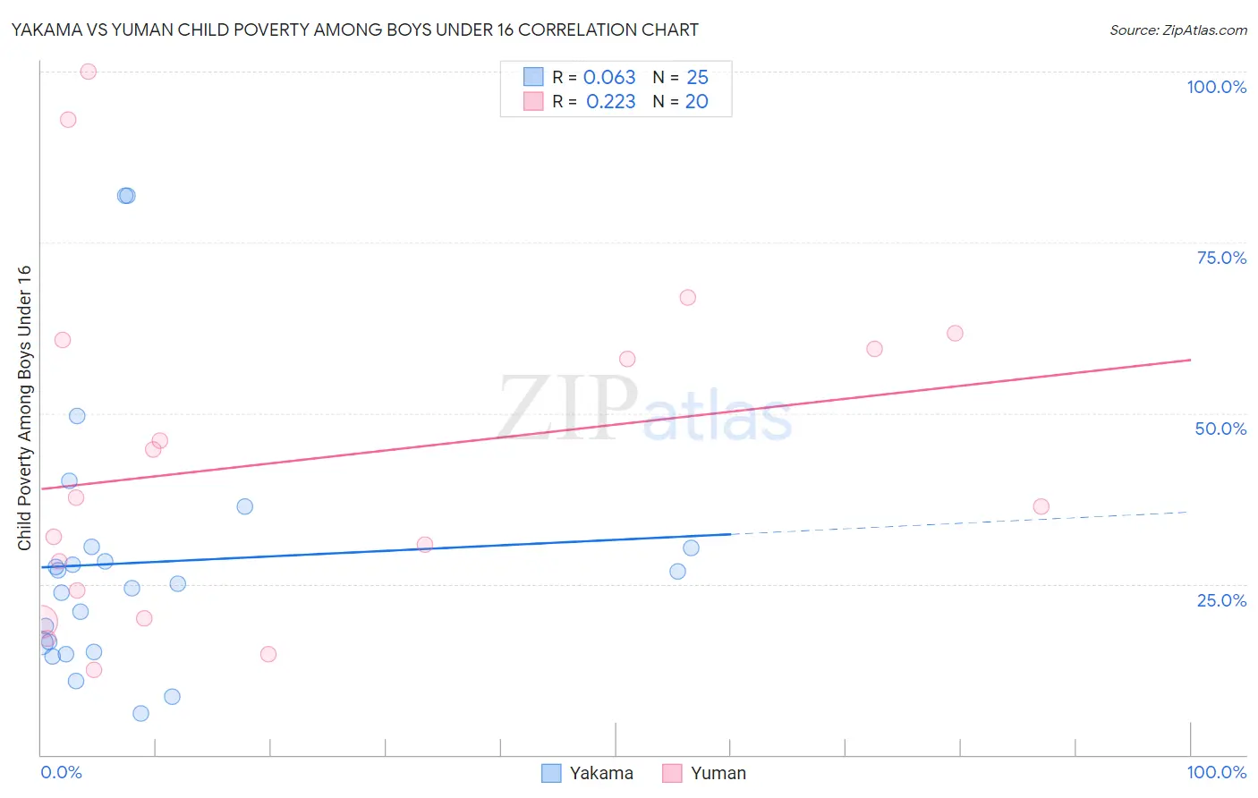 Yakama vs Yuman Child Poverty Among Boys Under 16