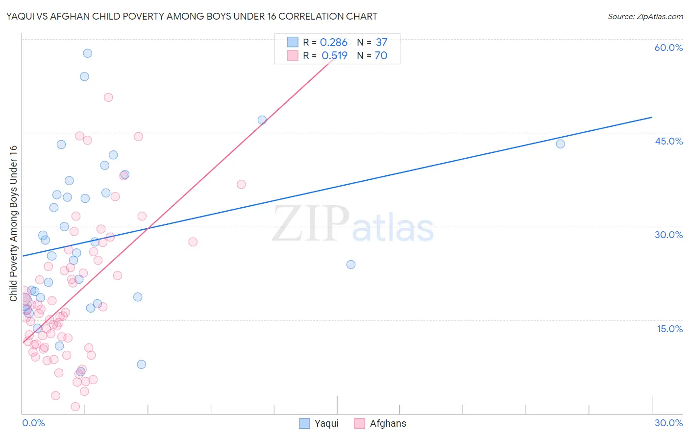 Yaqui vs Afghan Child Poverty Among Boys Under 16