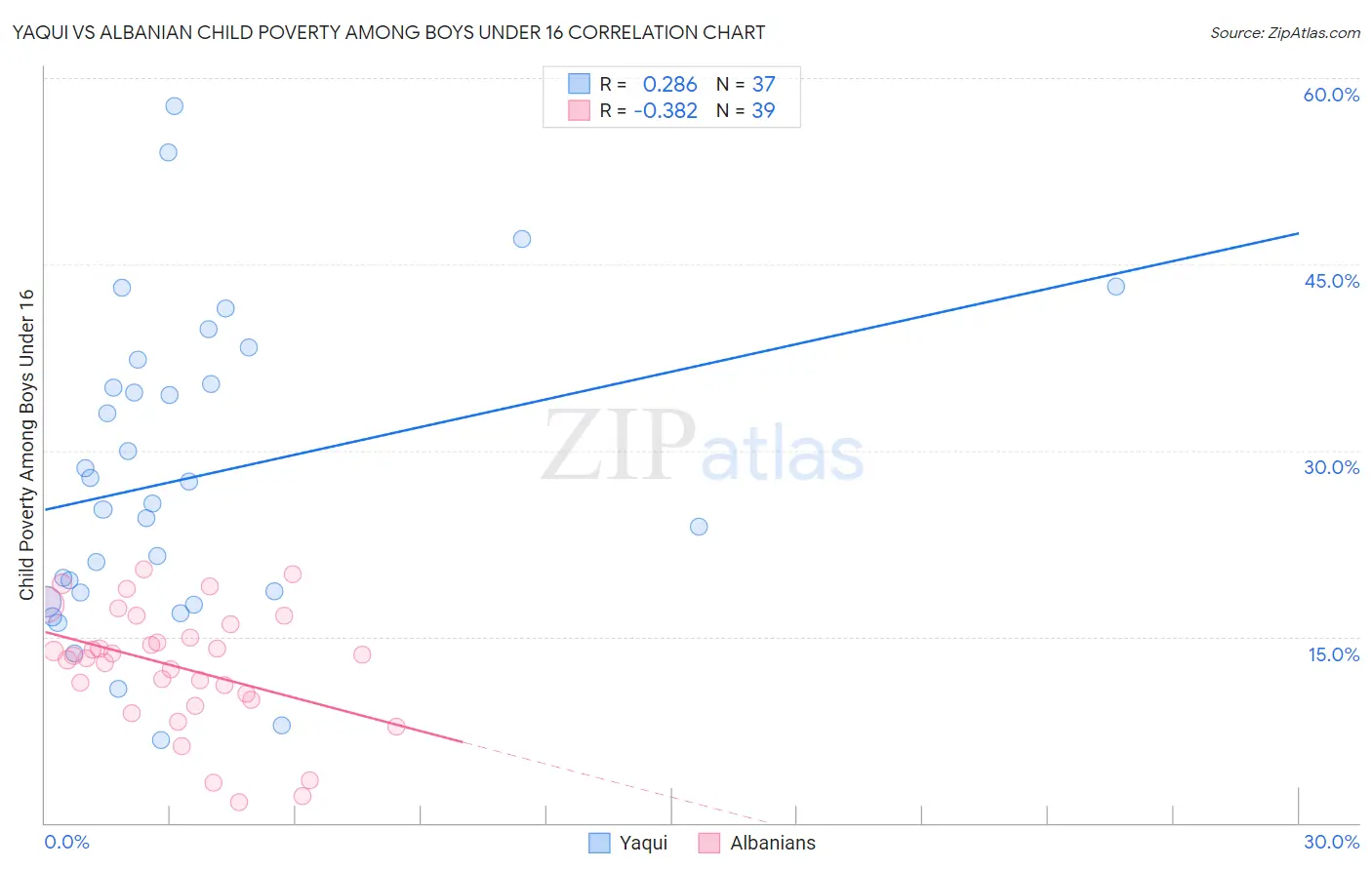 Yaqui vs Albanian Child Poverty Among Boys Under 16