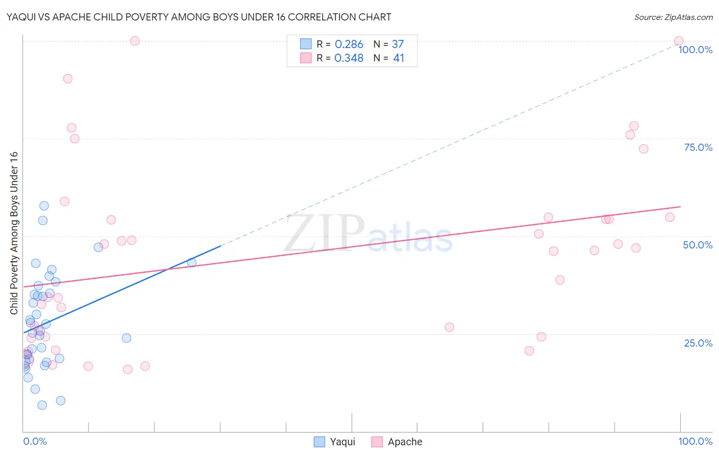 Yaqui vs Apache Child Poverty Among Boys Under 16