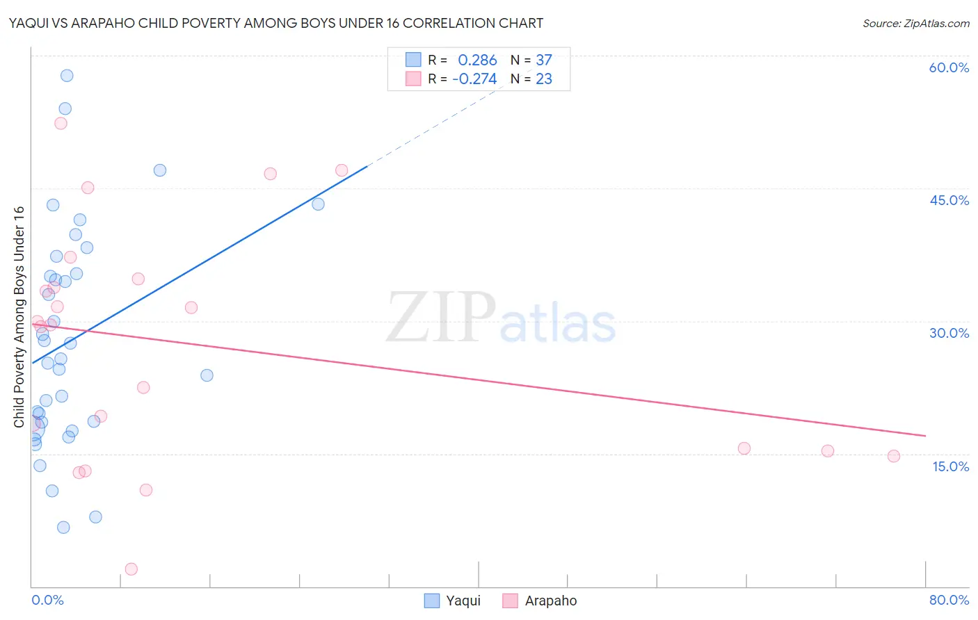 Yaqui vs Arapaho Child Poverty Among Boys Under 16