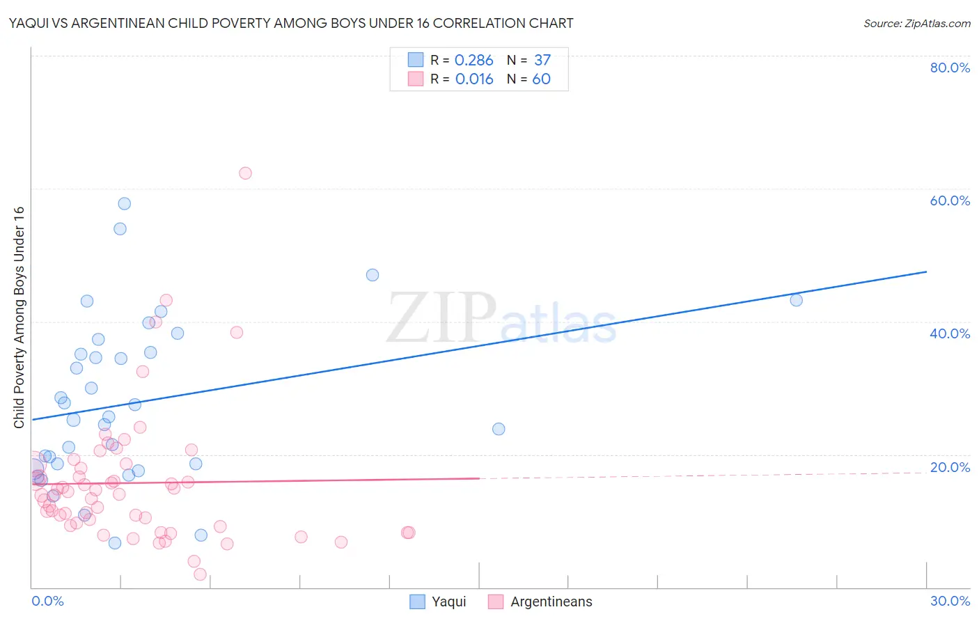 Yaqui vs Argentinean Child Poverty Among Boys Under 16