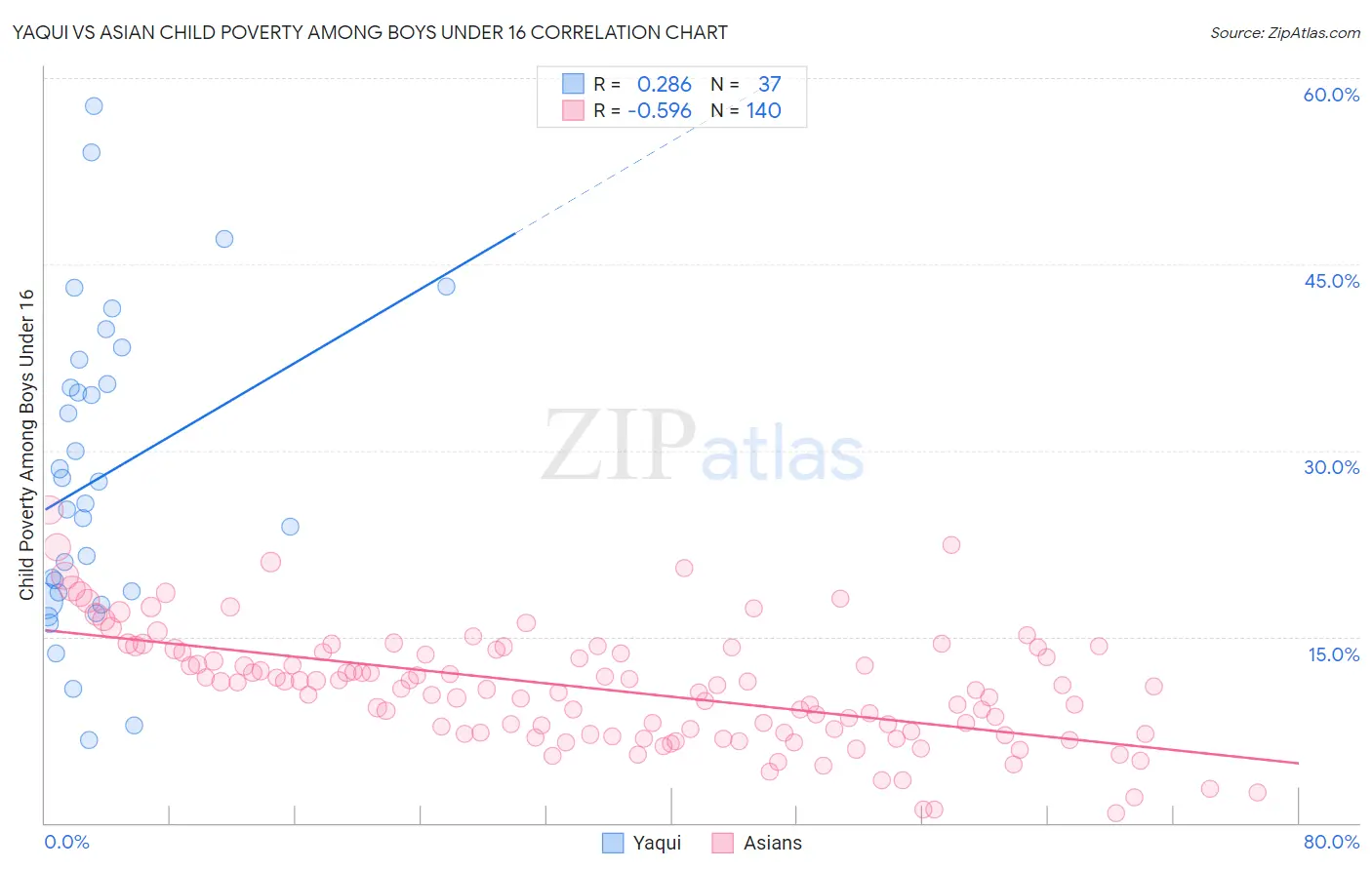 Yaqui vs Asian Child Poverty Among Boys Under 16