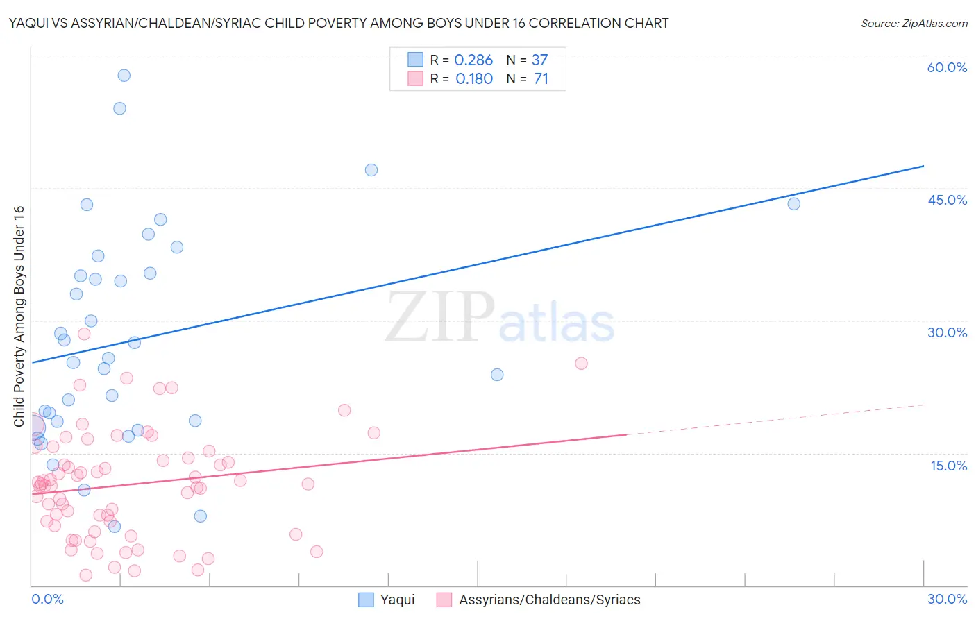 Yaqui vs Assyrian/Chaldean/Syriac Child Poverty Among Boys Under 16