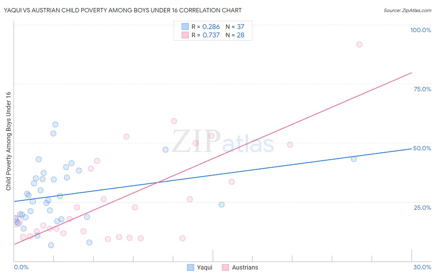 Yaqui vs Austrian Child Poverty Among Boys Under 16
