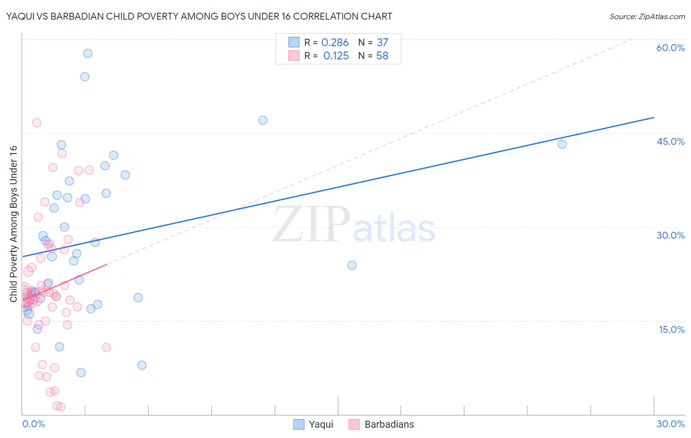 Yaqui vs Barbadian Child Poverty Among Boys Under 16