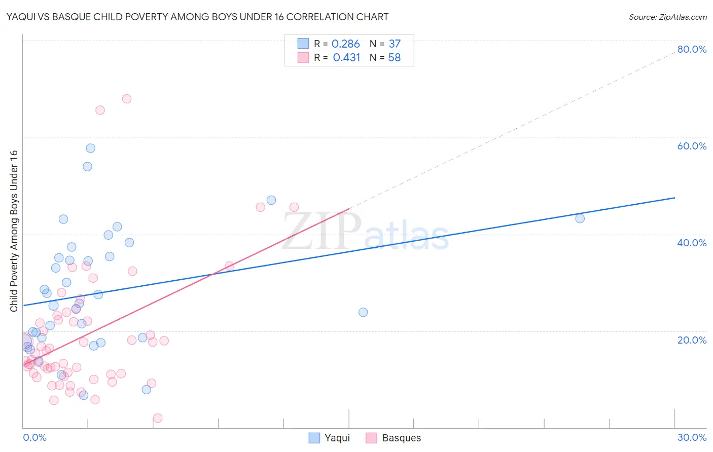 Yaqui vs Basque Child Poverty Among Boys Under 16